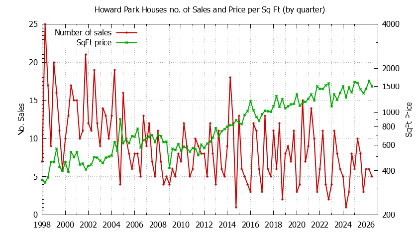 Graph of the Quarterly Number of Sales vs. Price Per SqFt for Howard Park Houes Sold