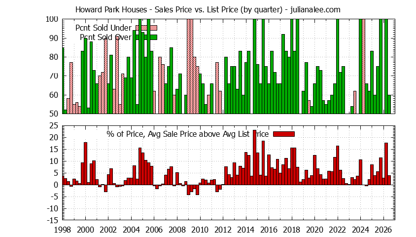 Graph of the Quarterly Average Sales Price vs. List Price for Howard Park Houses