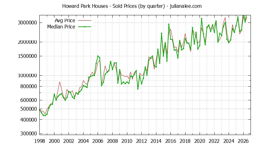 Quarterly Median and Average Price of a Howard Park Home