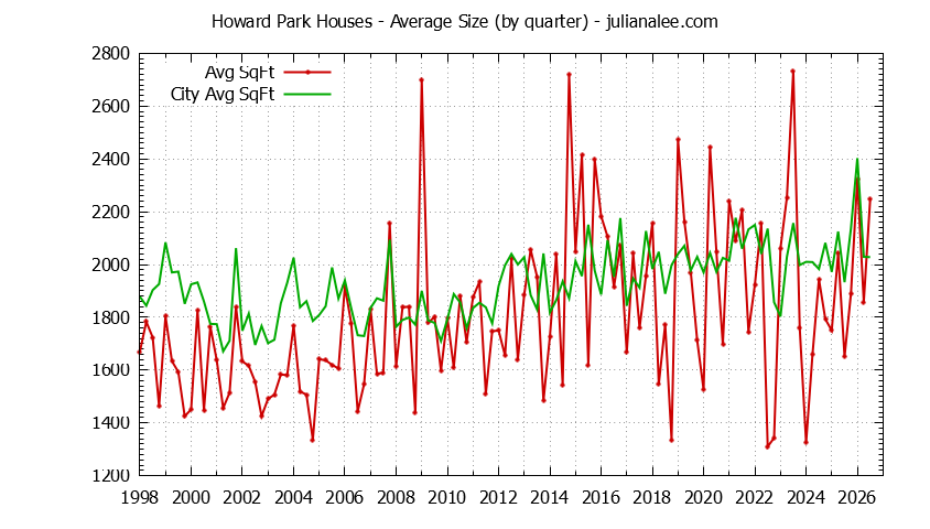 Graph of the Quarterly Average Size of Howard Park vs. San Carlos Houses Sold