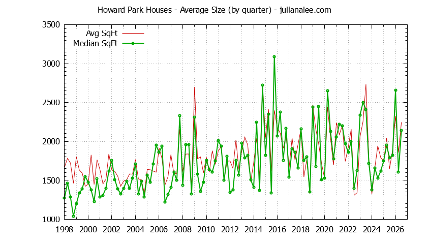 Graph of the Quarterly Average Size of Howard Park Houses Sold