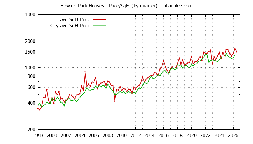 Graph of the Quarterly Average Price Per Square Foot for Howard Park & San Carlos Homes