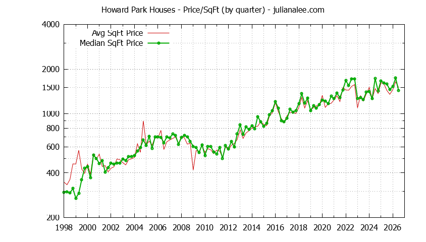 Graph of the Average Quarterly Price Per Square Foot for Howard Park & San Carlos Homes