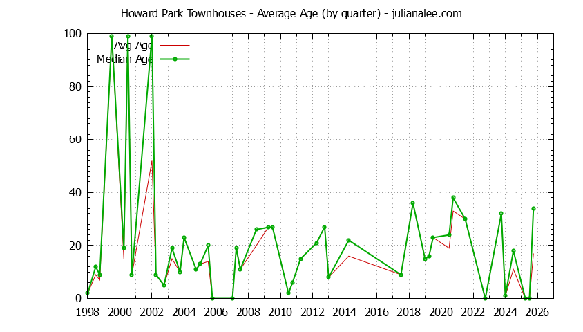 Graph of the Quarterly Average Age of Howard Park Townhouses Sold