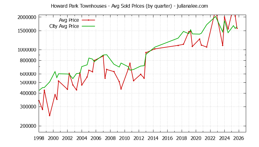 Graph of the Quarterly Average Price of Howard Park vs. San Carlos Townhouses Sold