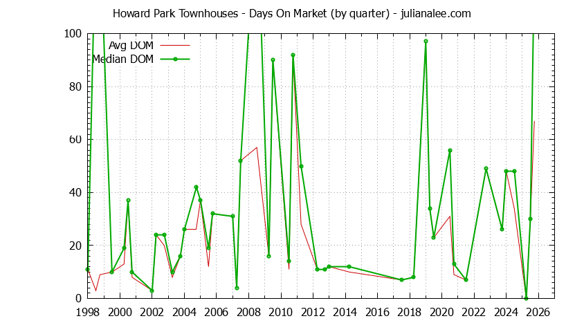 Graph of the Quarterly Average Days On Market for Howard Park Townhouses Sold