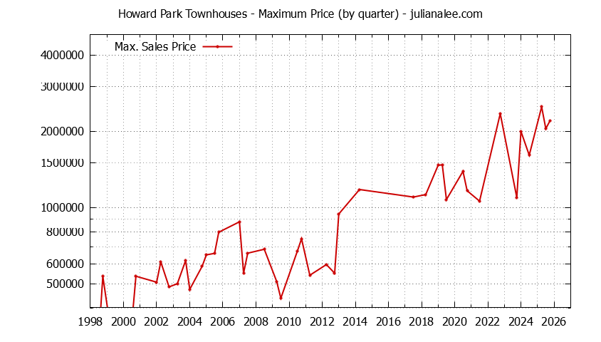 Graph of the Quarterly Maximum Price for Howard Park Townhouses Sold