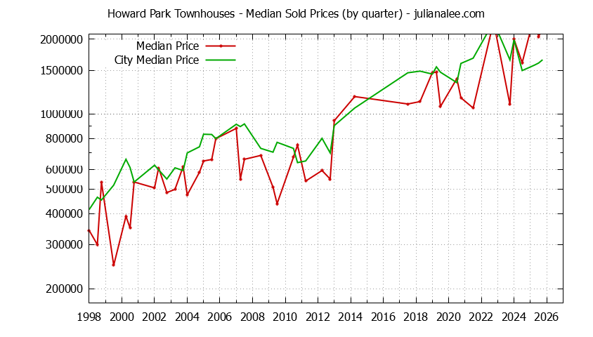 Graph of the Quarterly Median Price of Howard Park vs. San Carlos Townhouses Sold