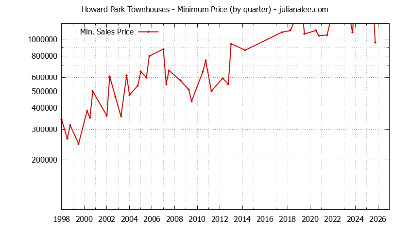 Graph of the Quarterly Minimum Price for Howard Park Townhouses Sold