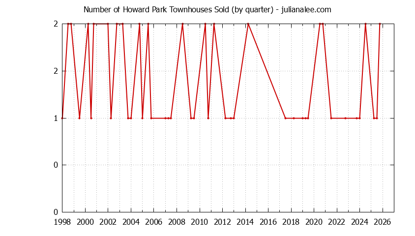Graph of the Quarterly Number of San Carlos Townhouses Sold