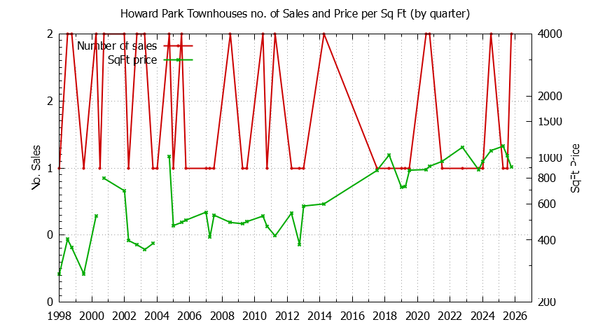 Graph of the Quarterly Number & Price Per SqFt of Howard Park Townhouses Sold