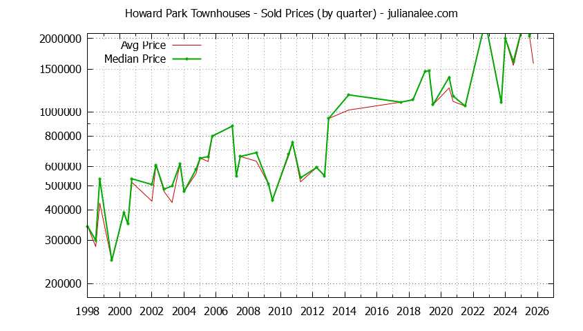 Graph of the Quarterly Average and Median Price of Howard Park Townhouses Sold