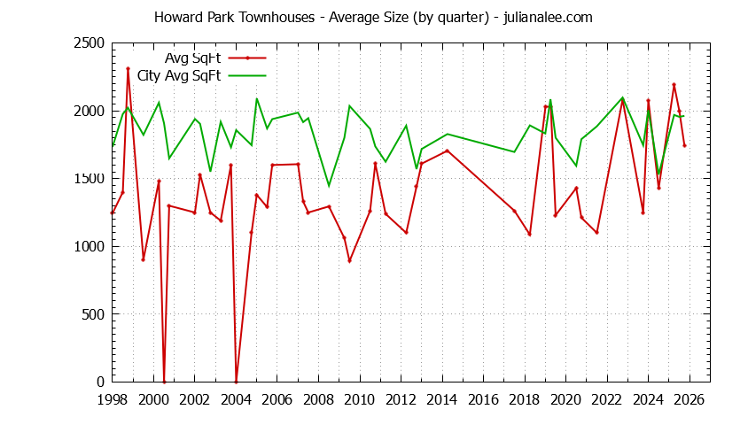 Graph of the Quarterly Average Size of Howard Park vs. San Carlos Townhouses Sold