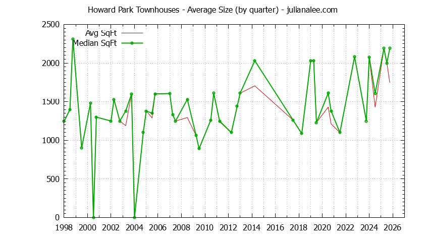 Graph of the Quarterly Average Size of Howard Park Townhouses Sold