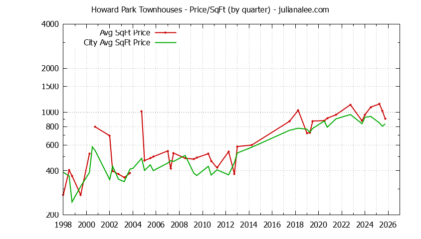 Graph of the Quarterly Average Price Per Square Foot for Howard Park vs. San Carlos Townhouses Sold