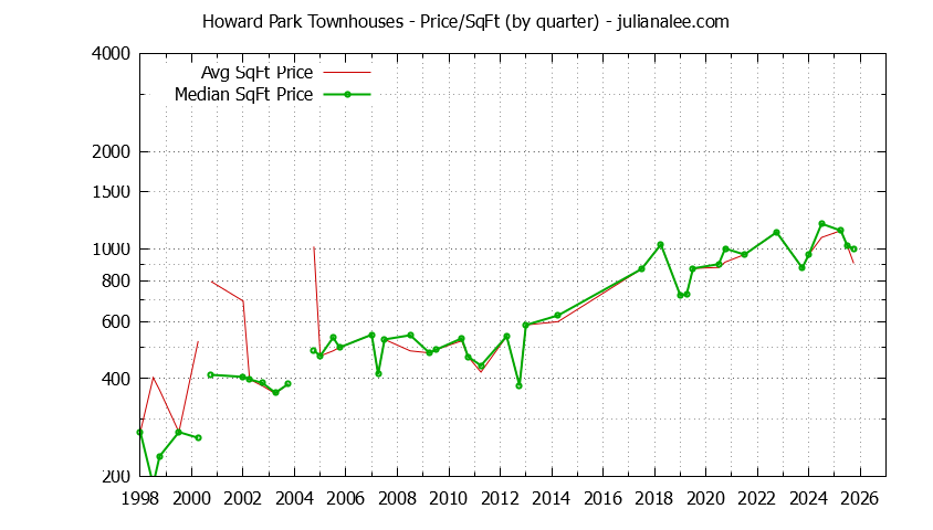 Graph of the Quarterly Average Price Per Square Foot for Howard Park Townhouses Sold