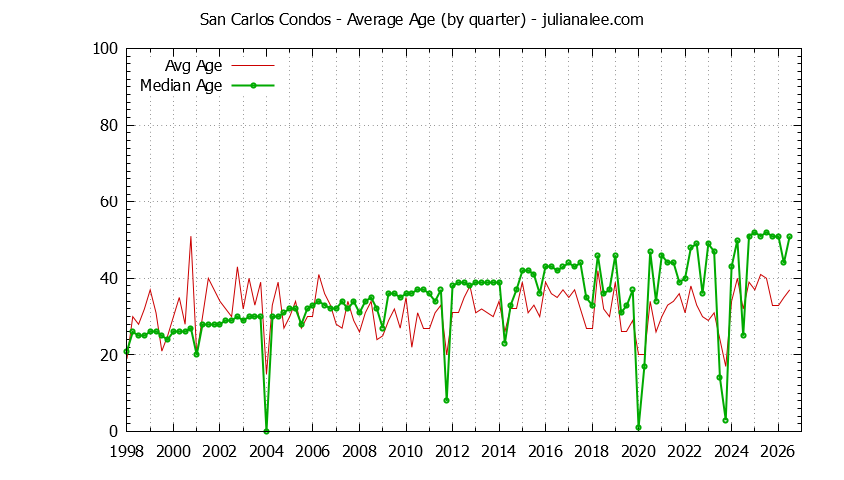 Quarterly Average Age of San Carlos Condos Sold Graph of the Quarterly Average Age of San Carlos Condos Sold - San Carlos Real Estate Trends