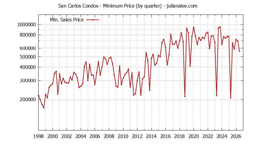 Graph of the Quarterly Minimum Price of San Carlos Condos - San Carlos Real Estate Trends