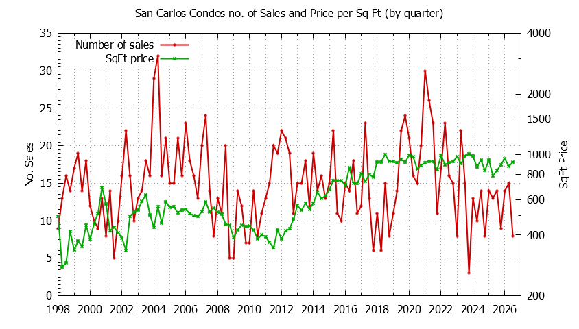 Graph of the Quarterly Number of San Carlos Condos Sold - San Carlos Real Estate Trends