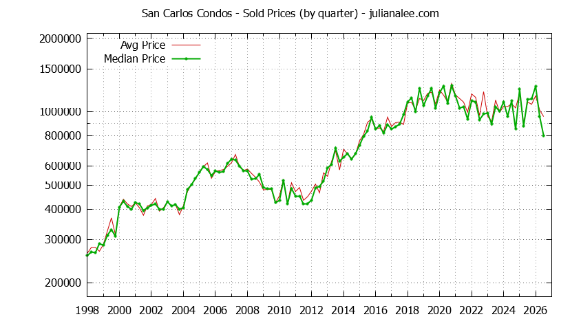 Graph of the Quarterly Median and Average San Carlos Home Prices for Condos - San Carlos Real Estate Trends