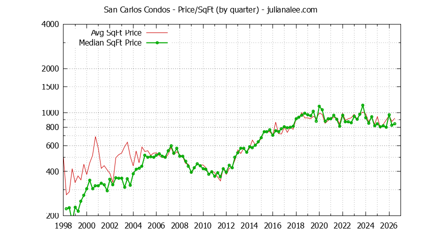 Graph of the Quarterly Average Price Per Square Foot for San Carlos Condos - San Carlos Real Estate Trends