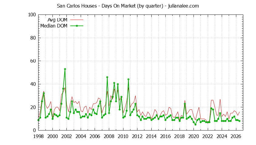 Graph of the Quarterly Average Days On Market for San Carlos Houses - San Carlos Real Estate Trends