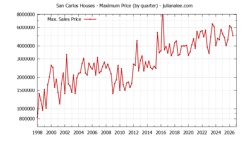 Graph of the Quarterly Maximum Price of San Carlos Houses - San Carlos Real Estate Trends