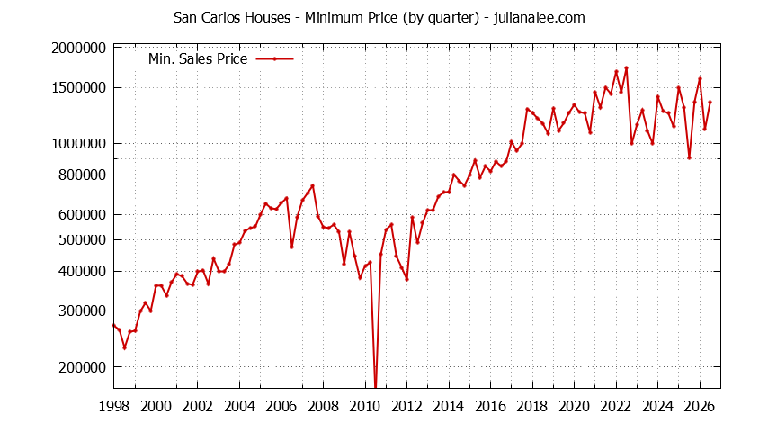 Graph of the Quarterly Minimum Price of San Carlos Houses - San Carlos Real Estate Trends