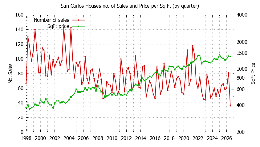 Graph of the Quarterly Number of San Carlos Houses Sold - San Carlos Real Estate Trends