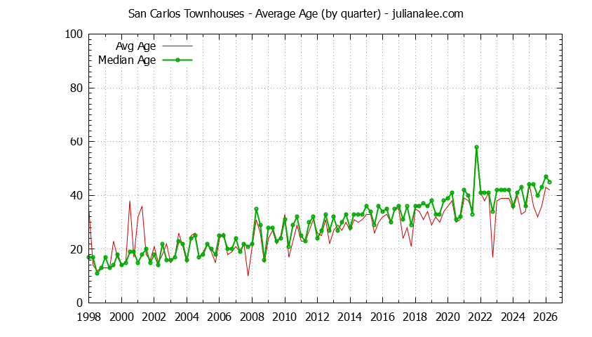 Quarterly Average Age of San Carlos Townhouses Sold Graph of the Quarterly Average Age of San Carlos Townhouses Sold - San Carlos Real Estate Trends