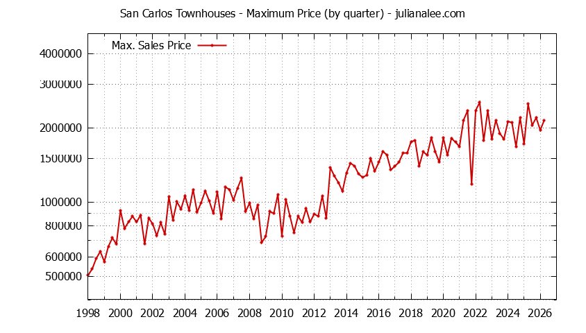Graph of the Quarterly Maximum Price of San Carlos Townhouses - San Carlos Real Estate Trends