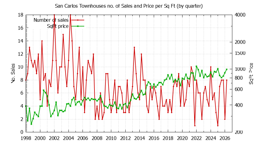Graph of the Quarterly Number of San Carlos Townhouses Sold - San Carlos Real Estate Trends