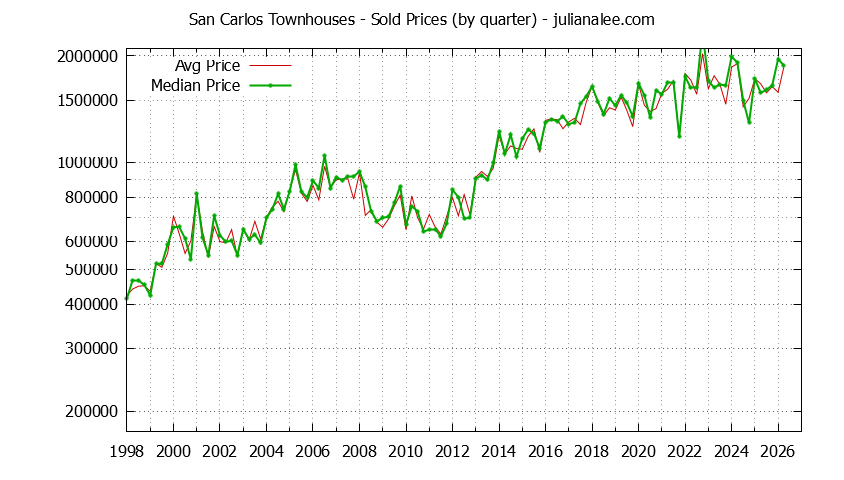 Graph of the Quarterly Median and Average San Carlos Home Prices for Townhouses - San Carlos Real Estate Trends