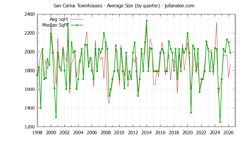 Graph of the Quarterly Average Size of San Carlos Townhouses Sold - San Carlos Real Estate Trends
