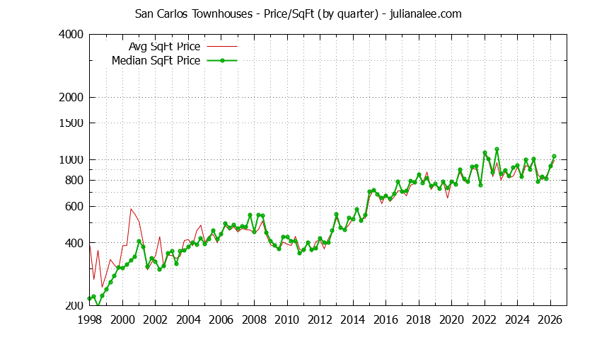 Graph of the Quarterly Average Price Per Square Foot for San Carlos Townhouses - San Carlos Real Estate Trends