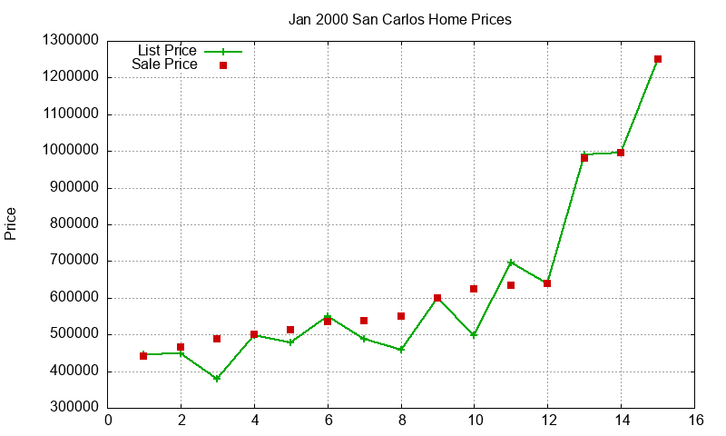 San Carlos Homes Just Sold 2000-01 San Carlos Homes Just Sold 2000-01