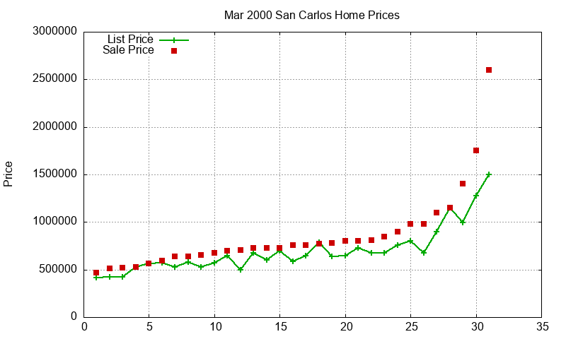 San Carlos Homes Just Sold 2000-03 San Carlos Homes Just Sold 2000-03