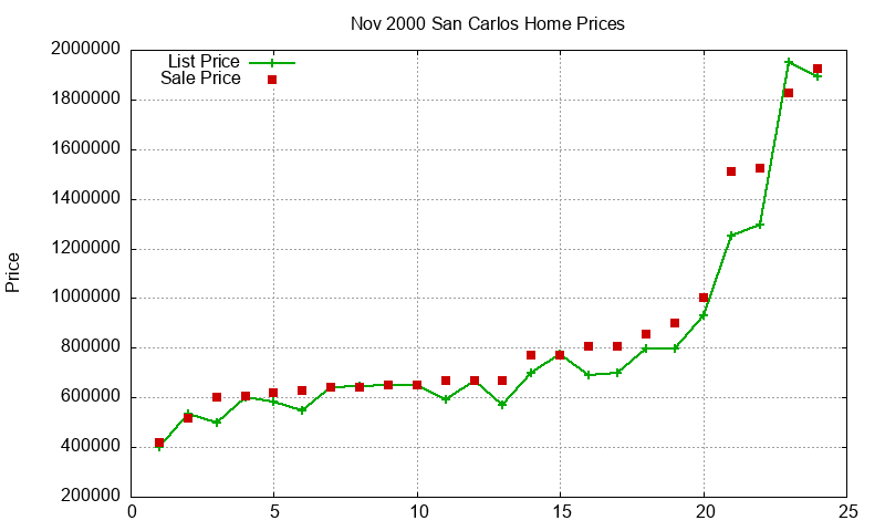 San Carlos Homes Just Sold 2000-11 San Carlos Homes Just Sold 2000-11