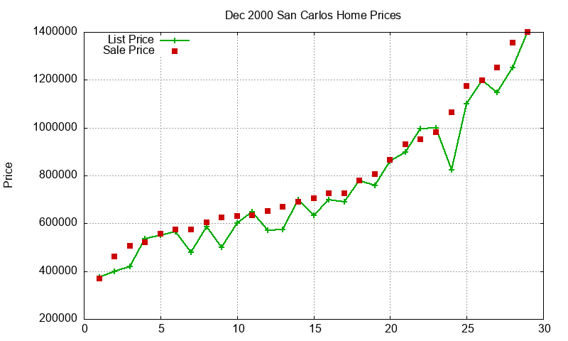 San Carlos Homes Just Sold 2000-12 San Carlos Homes Just Sold 2000-12