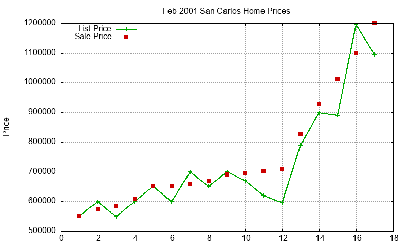 San Carlos Homes Just Sold 2001-02 San Carlos Homes Just Sold 2001-02