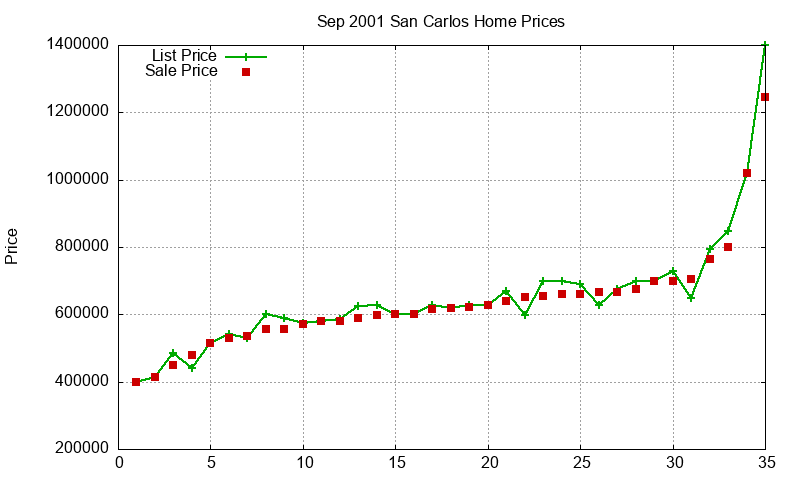 San Carlos Homes Just Sold 2001-09