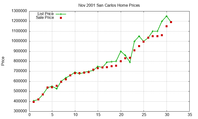 San Carlos Homes Just Sold 2001-11 San Carlos Homes Just Sold 2001-11