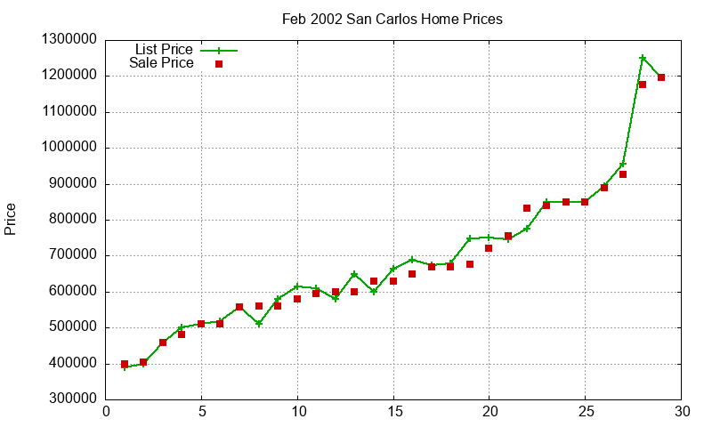 San Carlos Homes Just Sold 2002-02