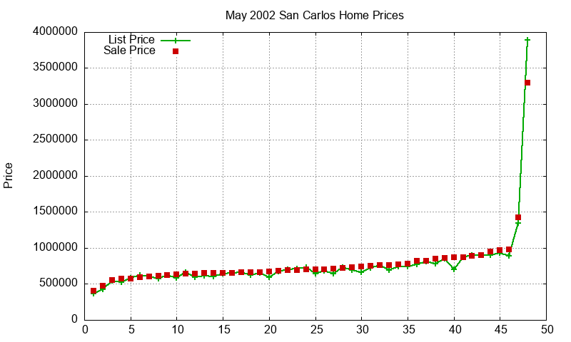 San Carlos Homes Just Sold 2002-05