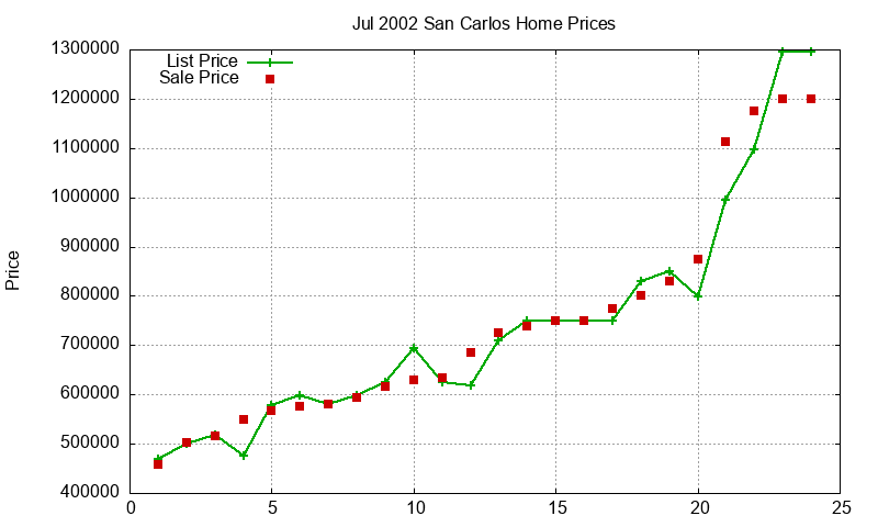 San Carlos Homes Just Sold 2002-07