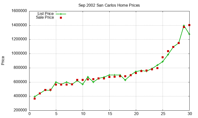 San Carlos Homes Just Sold 2002-09 San Carlos Homes Just Sold 2002-09