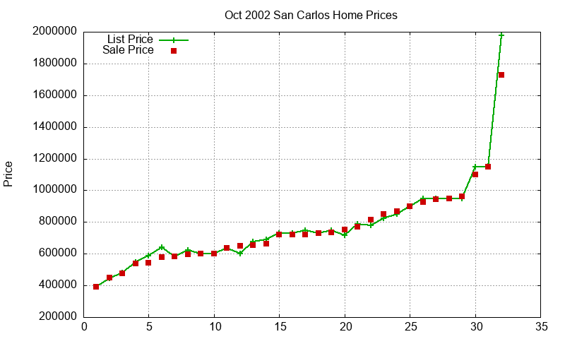 San Carlos Homes Just Sold 2002-10
