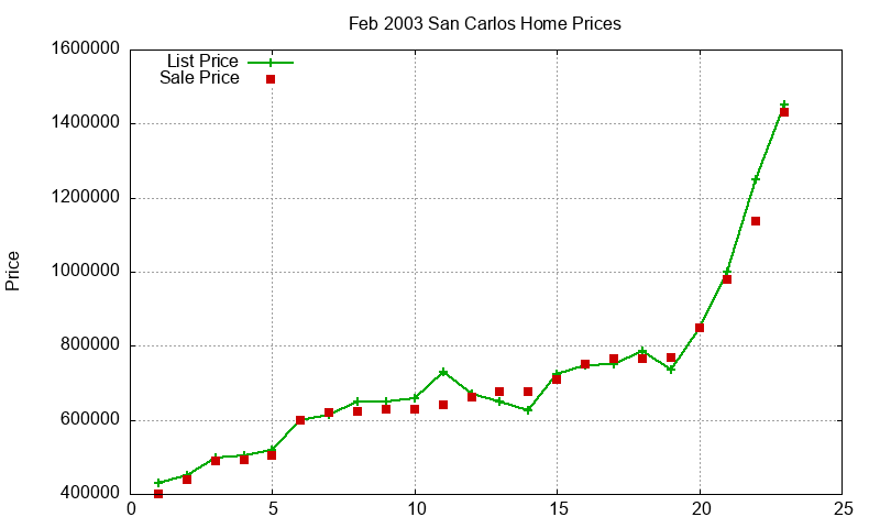 San Carlos Homes Just Sold 2003-02