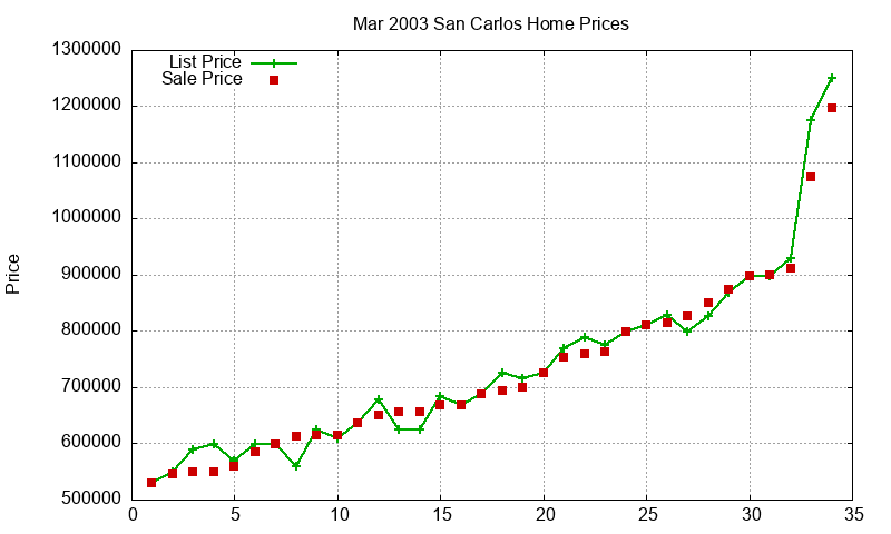 San Carlos Homes Just Sold 2003-03