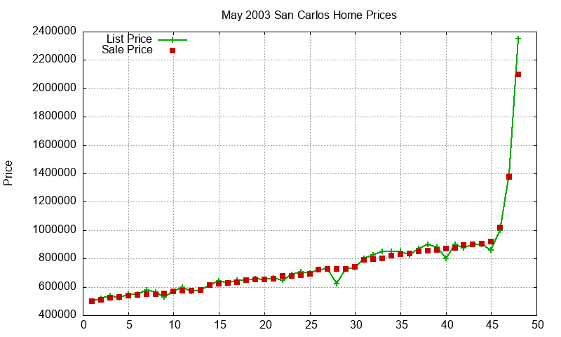 San Carlos Homes Just Sold 2003-05